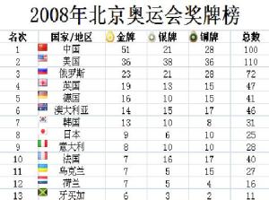 2008年奥运会奖牌排行榜，那一年的荣耀，至今想起还心跳加速