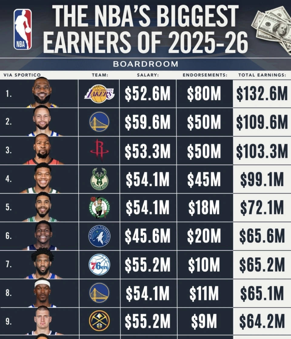 2026年NBA合同排行榜，当工资帽暴涨碰上超级顶薪时代，谁才是真正的赢家？